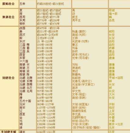 中国最古老历史排序,中国最长朝代排行榜